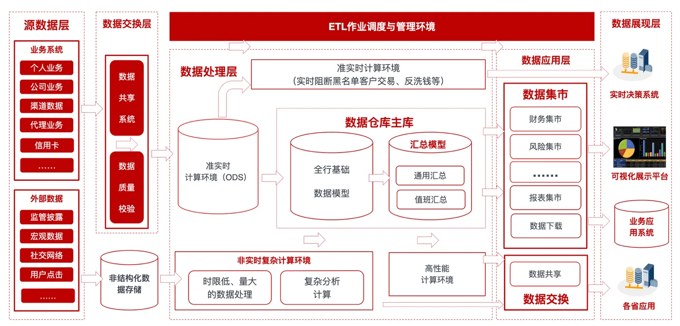 业务架构